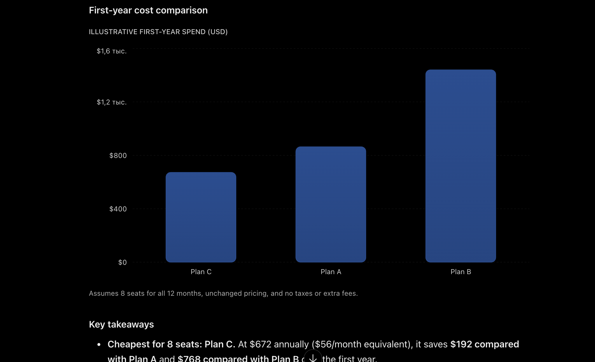 Original DigiOffly ChatGPT screenshot: first-year cost chart comparing three illustrative SaaS subscription plans.