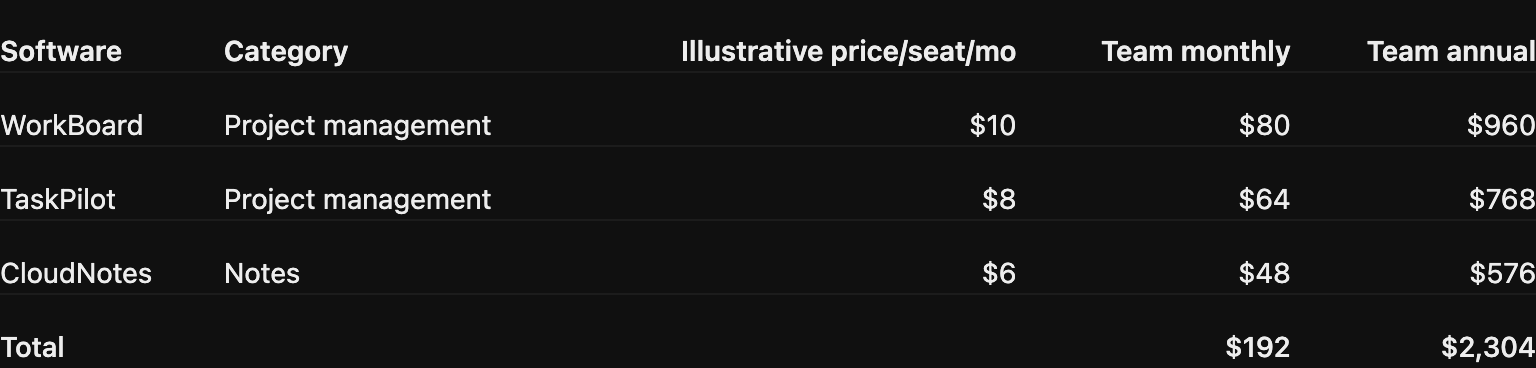 Original ChatGPT screenshot showing a software cost comparison table for eight seats with illustrative monthly and annual totals.