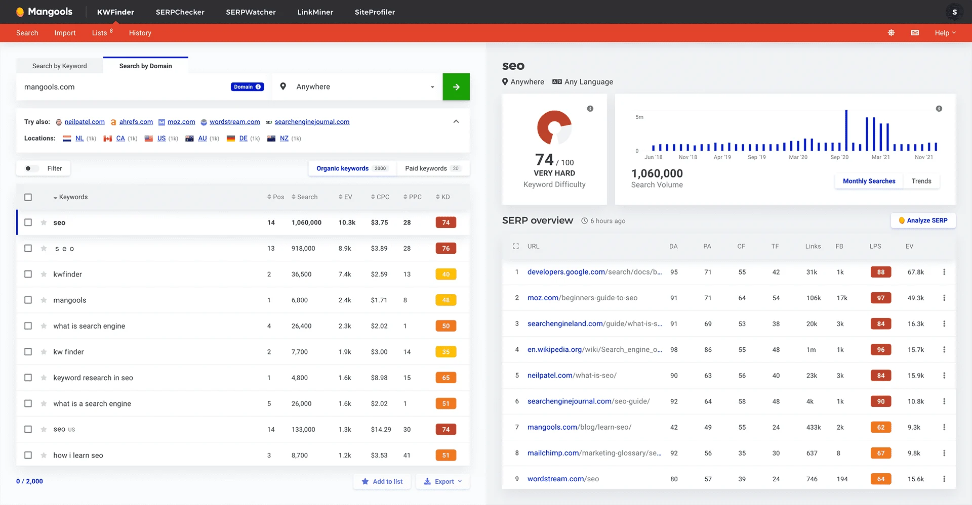 Official Mangools KWFinder interface screenshot illustrating keyword research