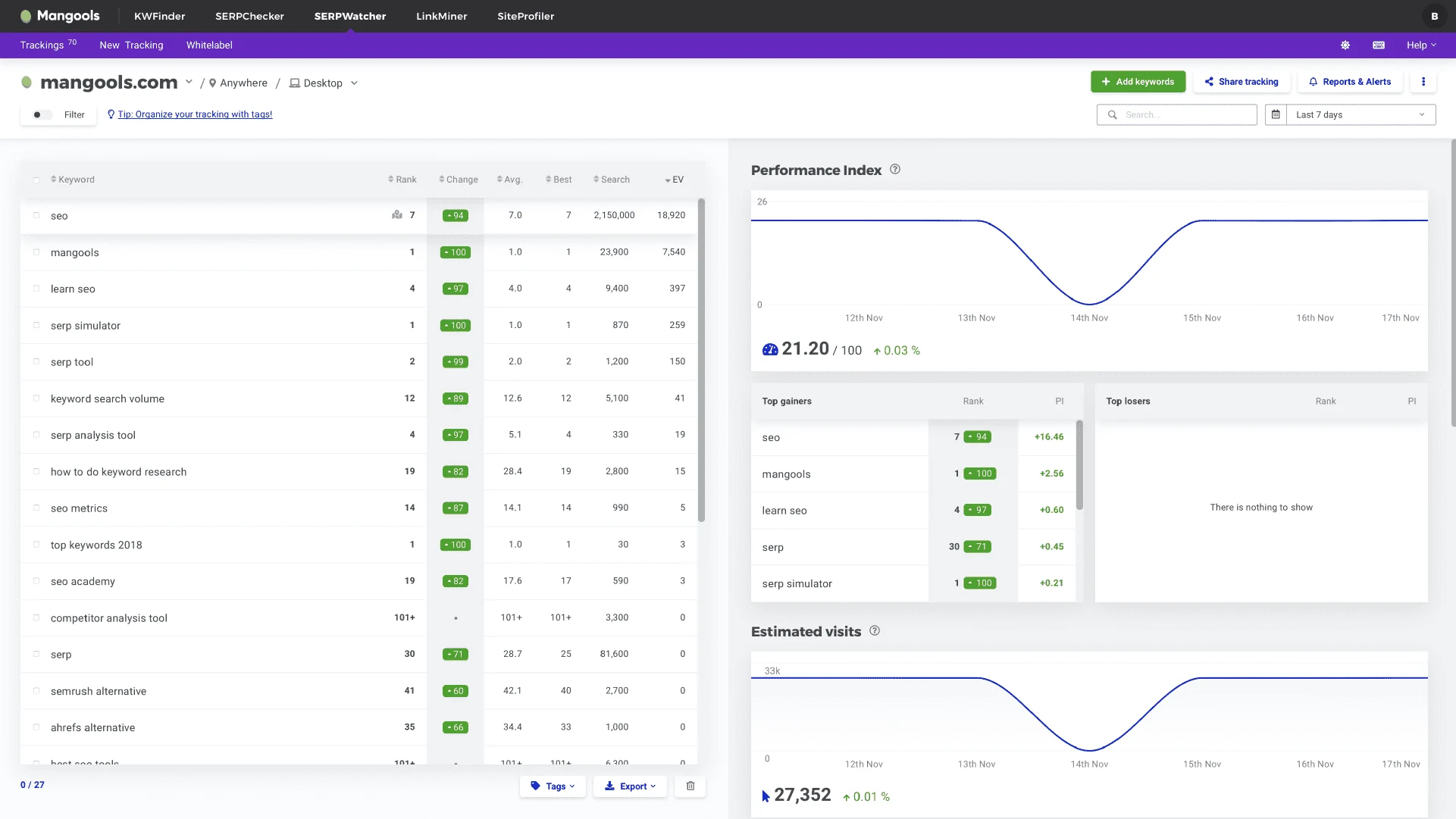 Official Mangools SERPWatcher interface screenshot illustrating keyword rank tracking